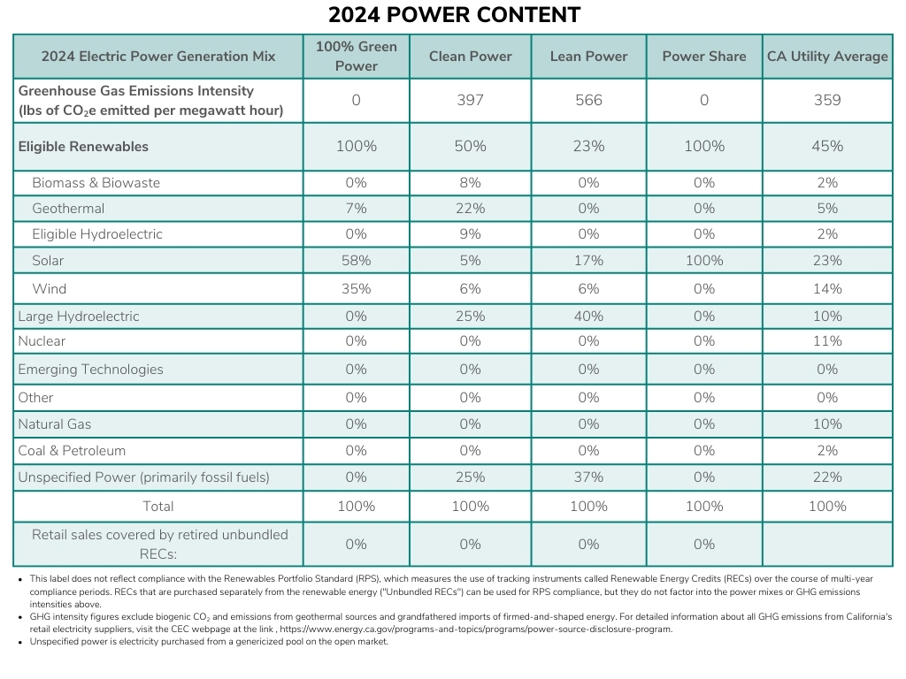 Power Sources | Clean Power Alliance